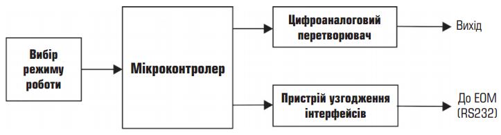 рис. 3. Структурна схема генератора хаотичних коливань