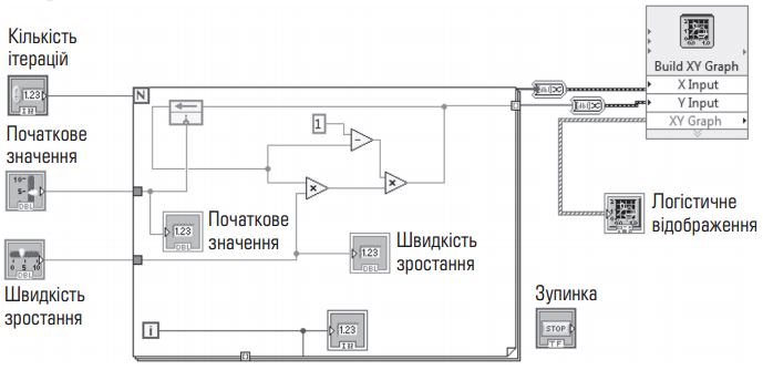 рис. 1. Блок-схема генератора хаотичних коливань