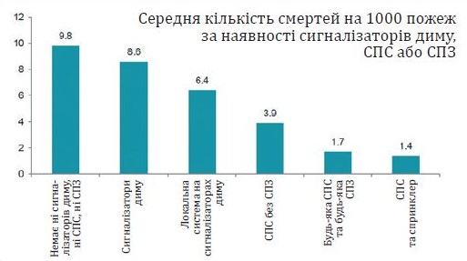 Залежність кількості жертв від технічних засобів виявлення пожежі