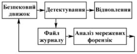 Процес форензійного аналізу мережевого трафіку у реальному часі