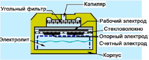 Рис. 1. Конструкция электрохимического датчика NAP-508