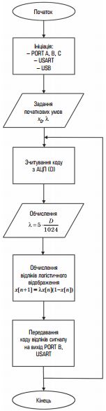 рис. 5. алгоритм роботи