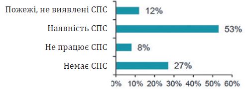 Залежність кількості пожеж від стану СПС