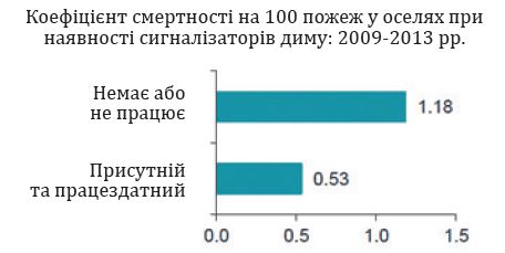 Ризик загибелі людей залежно від пожежної сигналізації
